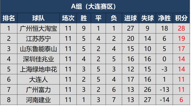 天津泰达主场失利，积分榜位置下滑