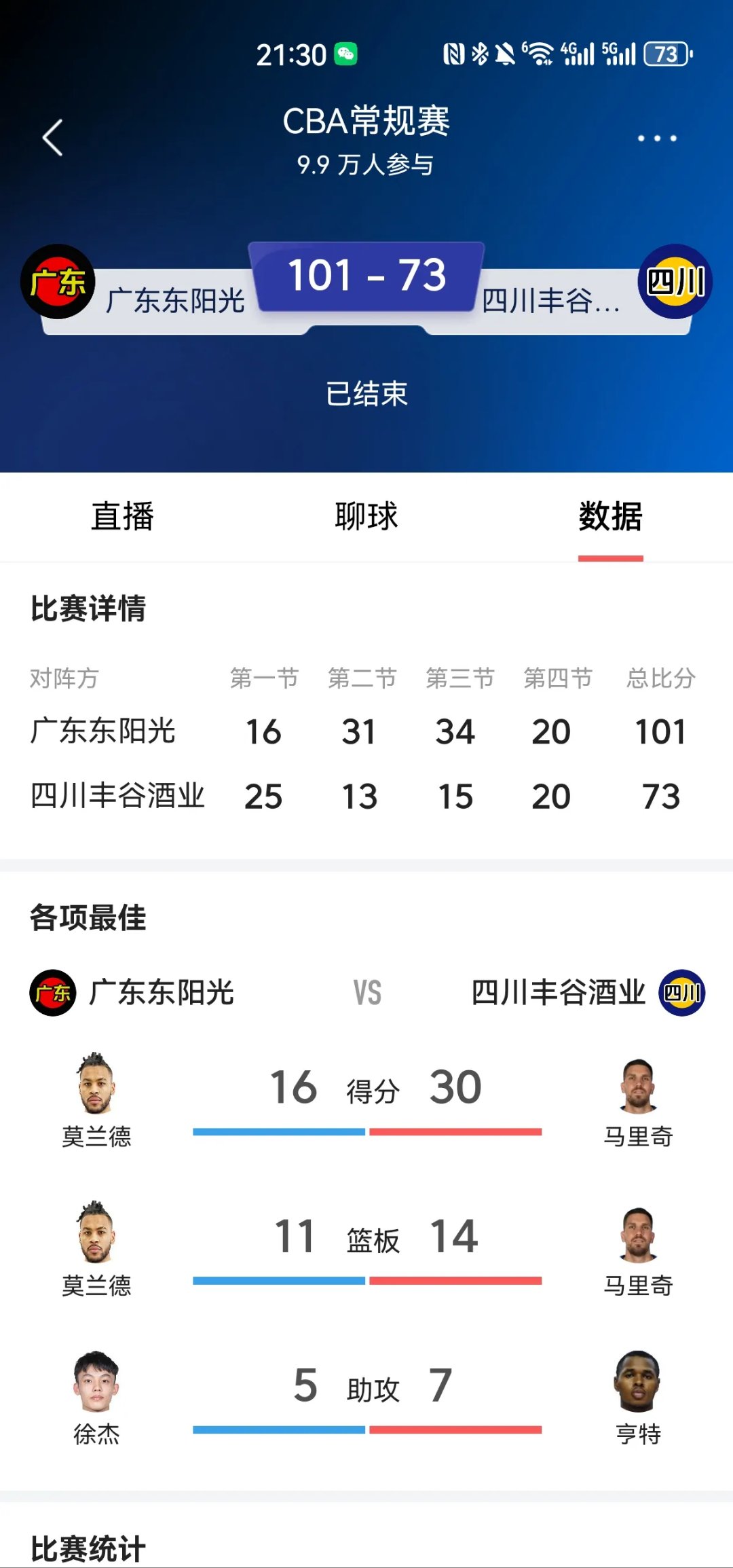 广东豪取六连胜,领跑积分榜 广东豪取六连胜,领跑积分榜