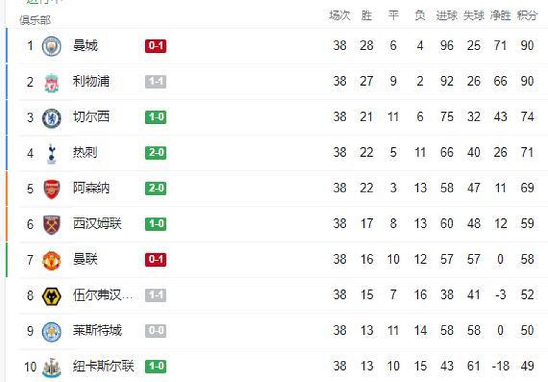 利物浦客场逼平西汉姆，继续领跑积分榜